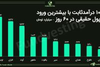 اونیکس جذاب‌ترین صندوق از نگاه سرمایه‌گذاران حقیقی