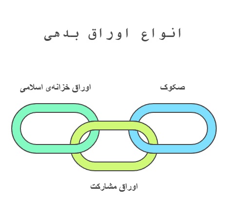 انواع اوراق بدهی