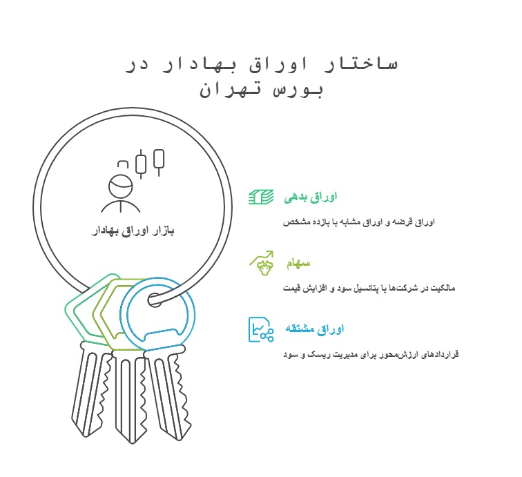 اوراق بهادار بورس تهران