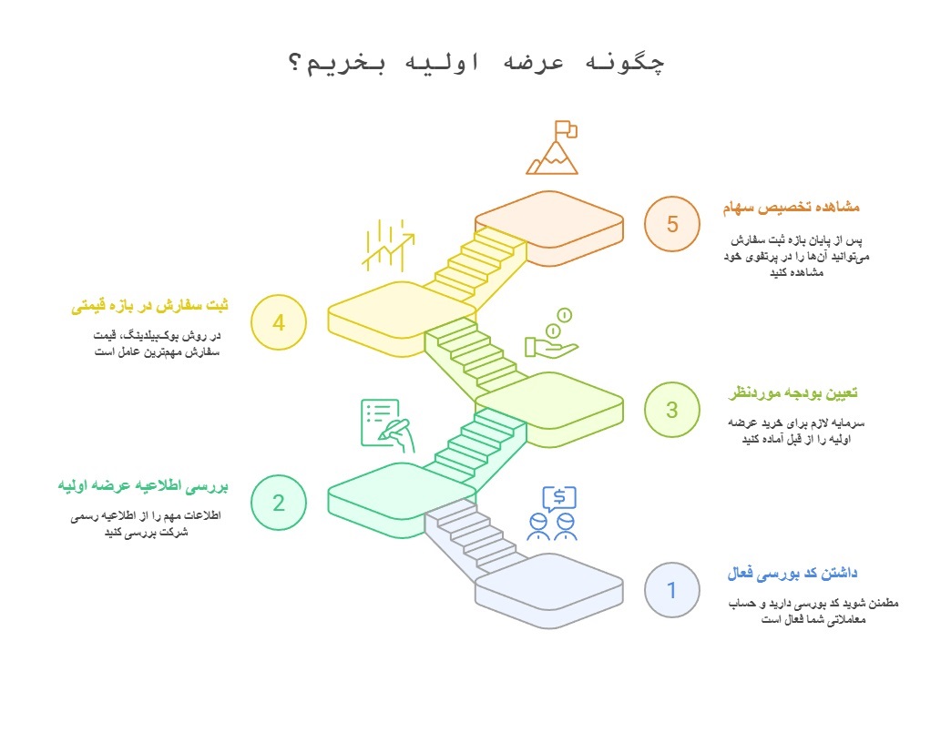 روش خرید عرضه اولیه در سال ۱۴۰۴