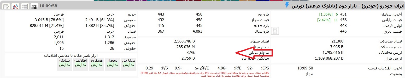سهام شناور مثال