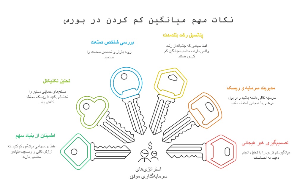 چه زمانی باید میانگین کم کنیم؟