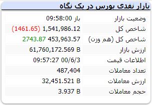 شروع منفی بورس در آخرین روز هفته