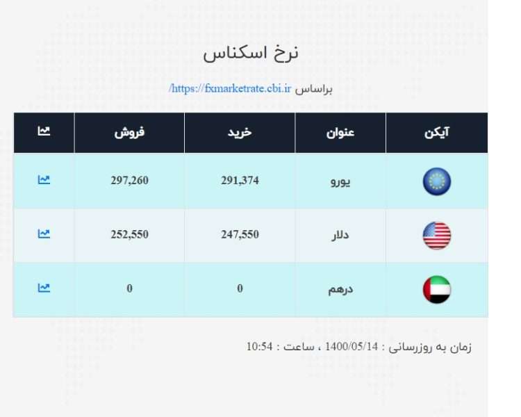 قیمت دلار و یورو امروز 14 مرداد اعلام شد