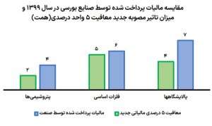 مجلس در مسیر حمایت از بورس