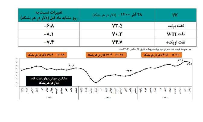 تولید نفت ایران کاهش یافت