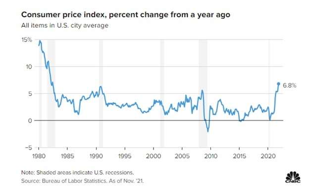 نرخ تورم در آمریکا رکورد زد