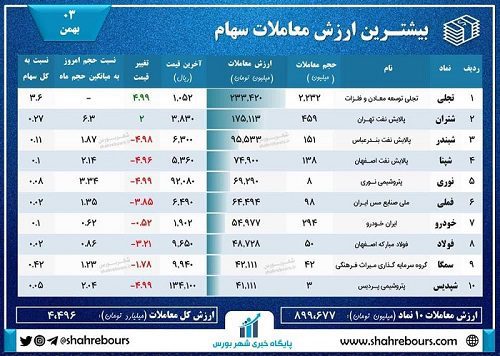 ارزش معاملات 3 بهمن