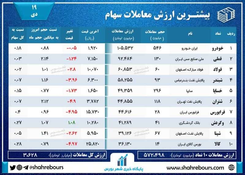 ارزش معاملات بازار