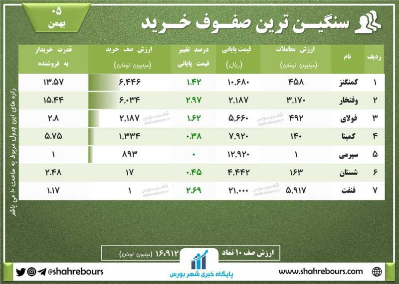 صفوف خرید امروز - یک اتفاق عجیب در بازار