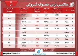سنگین ترین صفوف خرید و فروش | افزایش تقاضا در نمادهای کوچک