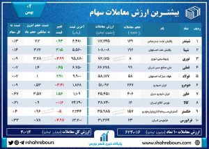 گزارش بازار امروز 2 بهمن