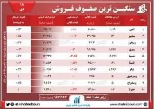 سنگین ترین صفوف فروش