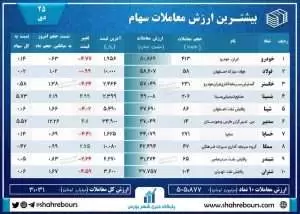 گزارش بازار امروز 25 دی