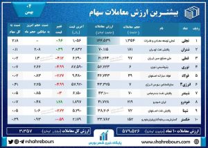 گزارش بازار امروز ۴ بهمن - آخرین اخبار بورس تهران