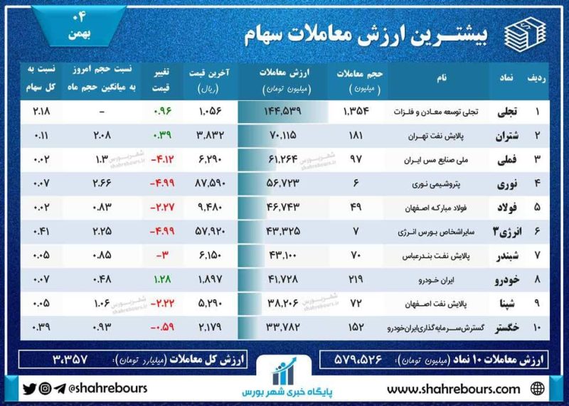 گزارش بازار امروز ۴ بهمن