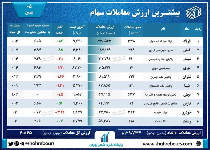 گزارش بازار امروز 5 بهمن