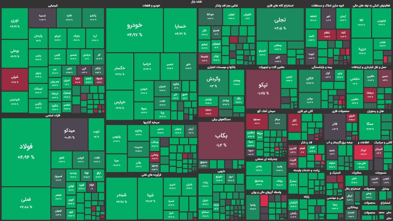تعداد معاملات روزانه بازار رو به افزایش است گزارش بازار امروز 9 بهمن