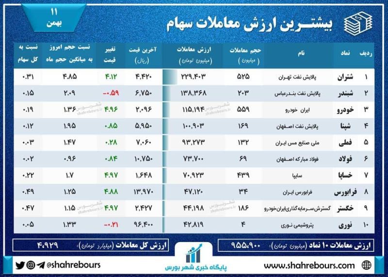 گزارش بورس امروز 11 بهمن