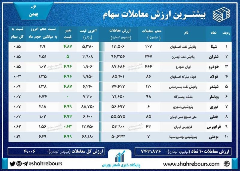 ارزش معاملات