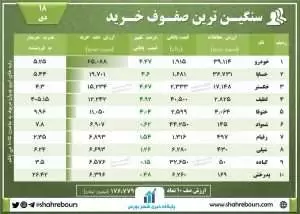 سنگین ترین صفوف خرید