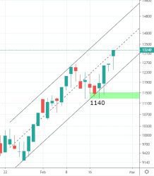 تحلیل تکنیکال کوتاه مدتی رنیک