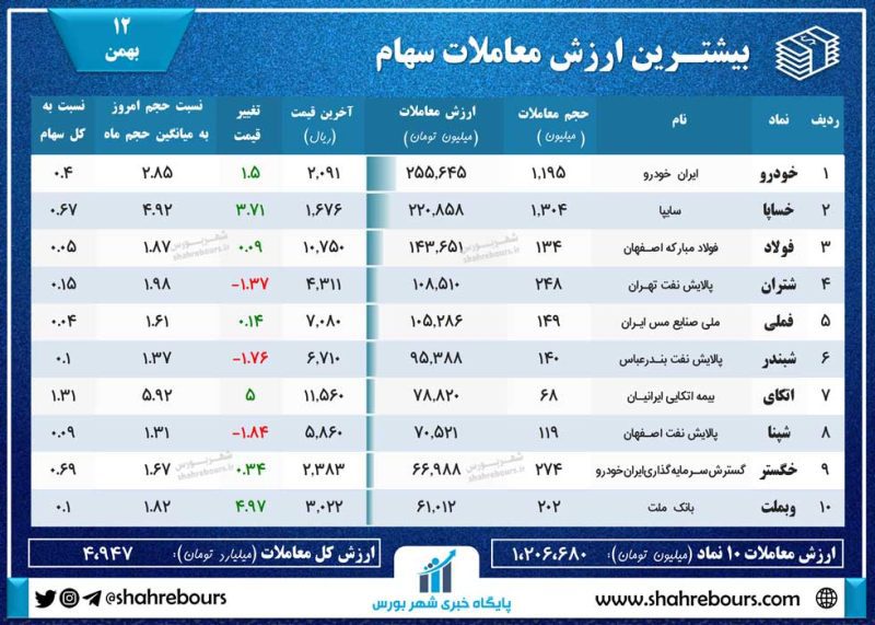 گزارش بورس امروز ۱۲ بهمن