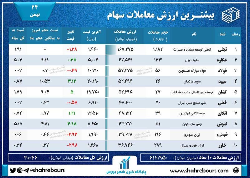 بورس امروز ۲۴ بهمن