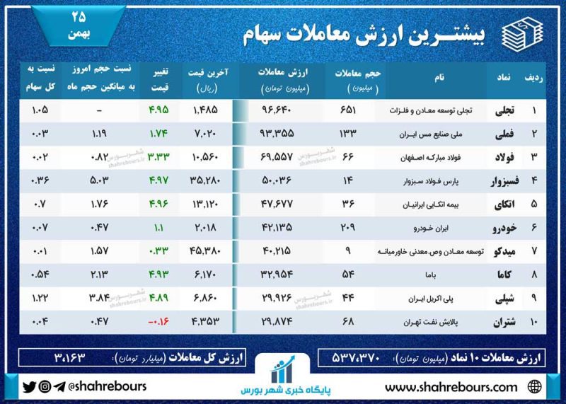 بورس امروز 25 بهمن