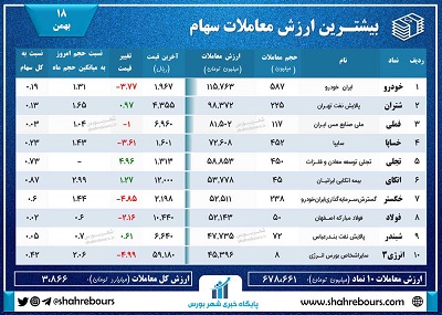 ارزش معاملات 18 بهمن - گزارش بورس امروز 18 بهمن 