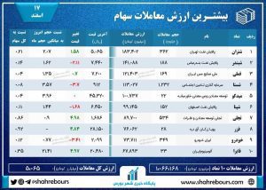 بورس امروز 17 اسفند