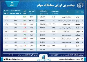 بورس امروز 22 اسفند 