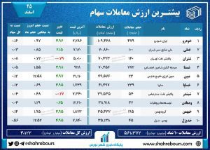 بورس امروز 25 اسفند