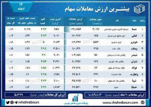 بورس امروز 14 اسفند