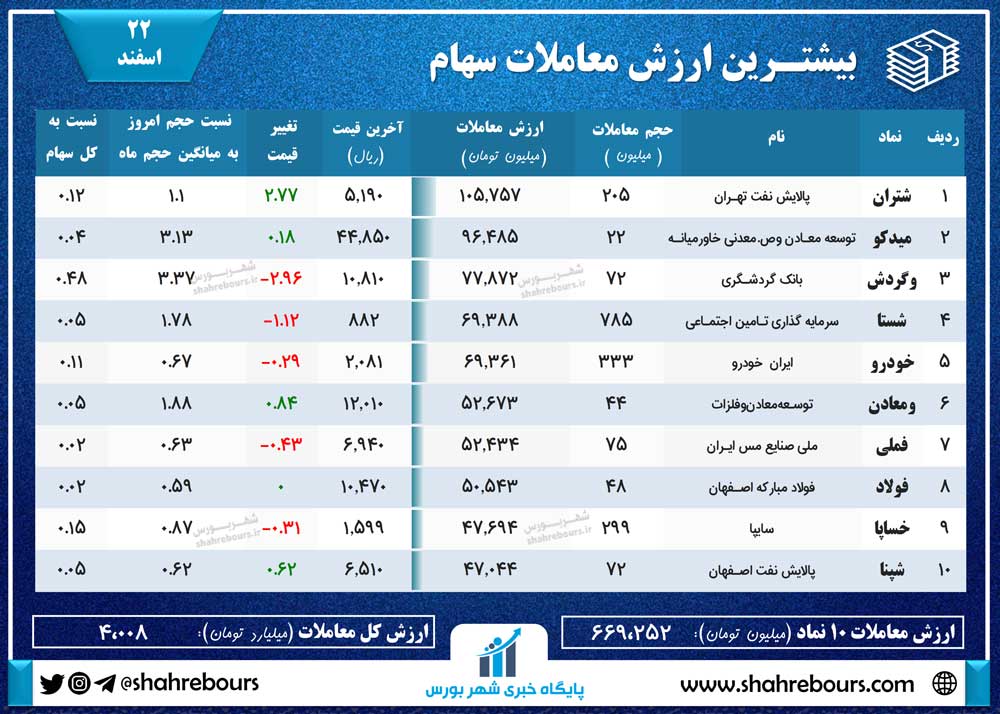 بورس امروز 22 اسفند 