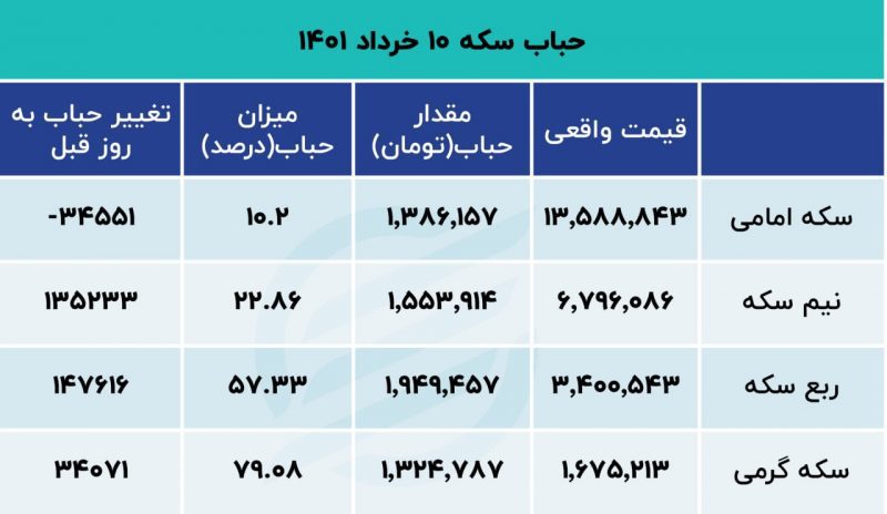 سیگنال صعودی قوی در بازار سکه 
