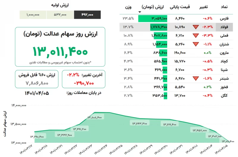 ارزش سهام عدالت امروز 5 تیر1401