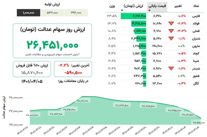 ارزش سهام عدالت امروز 5 تیر1401