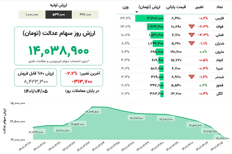 ارزش سهام عدالت امروز 5 تیر1401