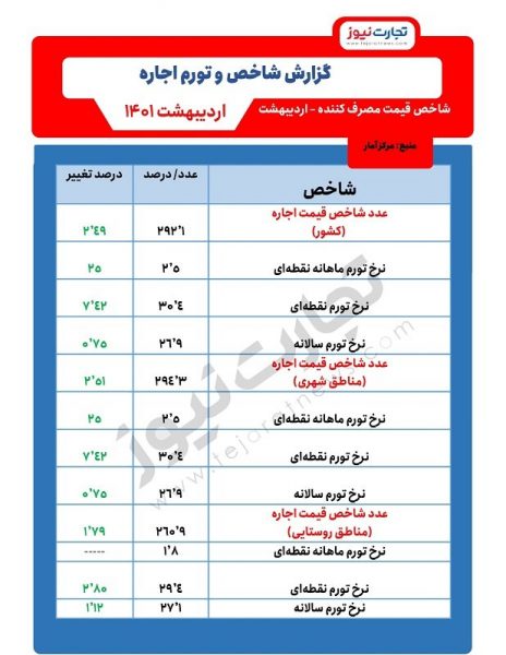 میزان افزایش اجاره بها در تهران  و مناطق شهری