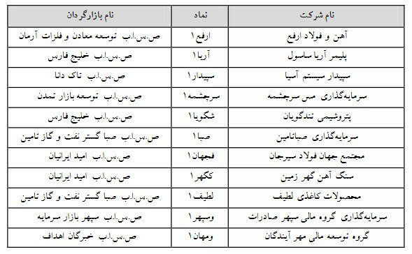 تغییر دامنه نوسان در 11 نماد فرابورسی + اسامی