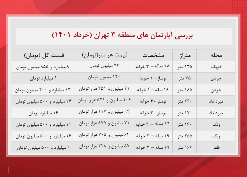 قیمت آپارتمان های منطقه سه تهران