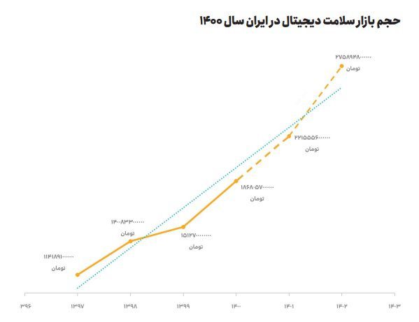 گزارش جامعه سلامت دیجیتال ایران ایران 