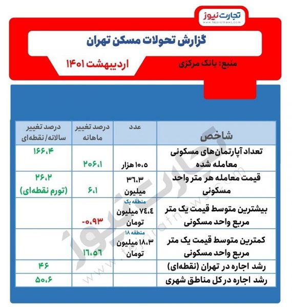 میزان افزایش اجاره بها در تهران  و مناطق شهری