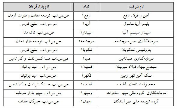 تغییر دامنه نوسان در 11 نماد فرابورسی + اسامی