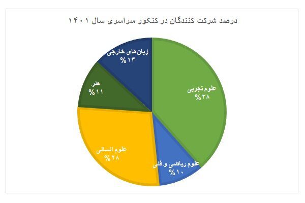 درصد شرکت کنندگان کنکور