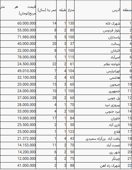 قیمت آپارتمان در مناطق 22 گانه تهران   