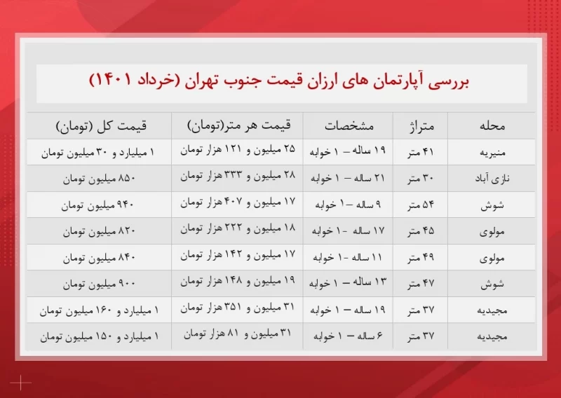 قیمت آپارتمان های جنوب تهران 