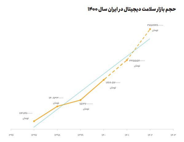 گزارش جامعه سلامت دیجیتال ایران ایران 
