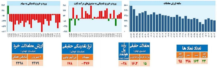 بررسی دلایل نزول بازار سرمایه